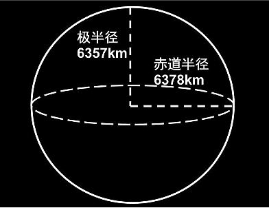 地球极半径是多少？是6357km吗？ - 1