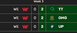 烂中烂！WE苦吞四连败 目前积分不敌UP 跌落至涅槃组第六位 - 1