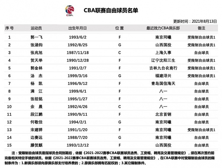 CBA官方更新自由球员名单：新增山西后卫张涵钧为受限制自由球员 - 2
