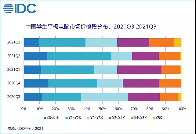 IDC：受“双减”政策影响，中国学生平板电脑市场触底反弹增长6.5% - 2