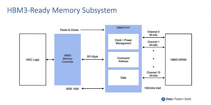 单颗带宽破1TB/s：Rambus宣布HBM3内存子系统 - 2