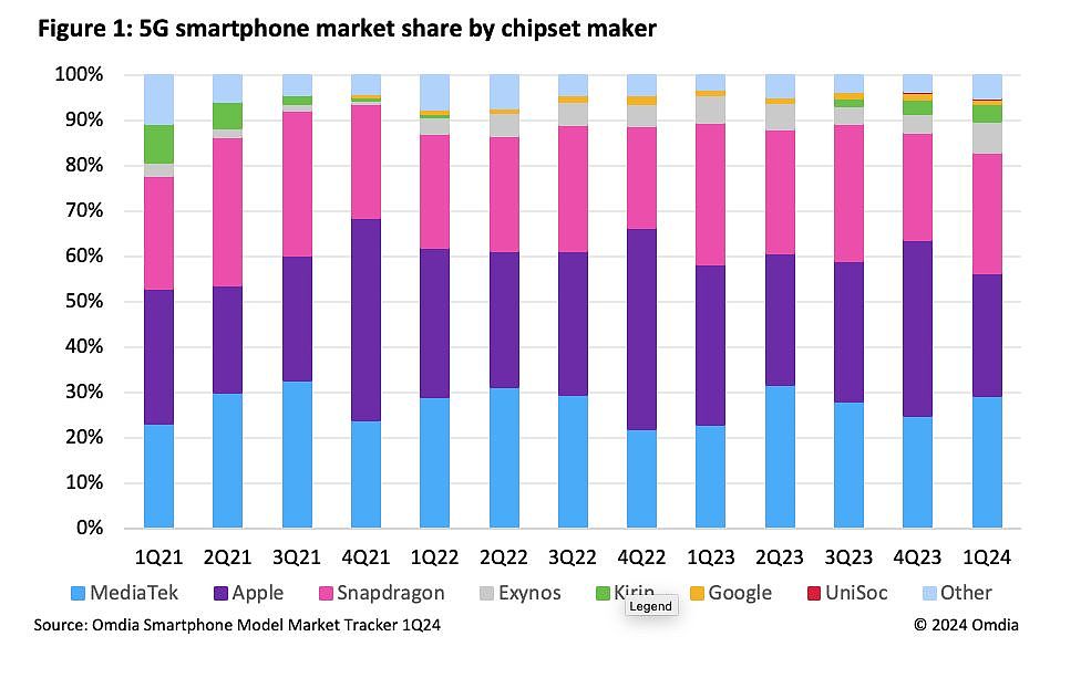 超过高通骁龙，2024Q1 联发科 5G 智能手机芯片出货量 5300 万颗：同比增长 52.7% - 1