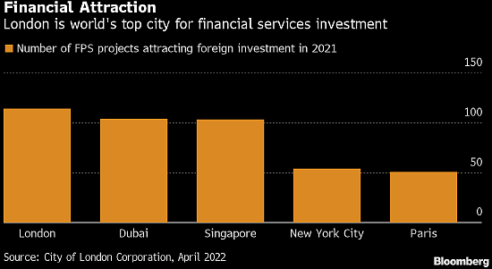 伦敦击败迪拜 成为外资金融服务投资的首选城市 - 1