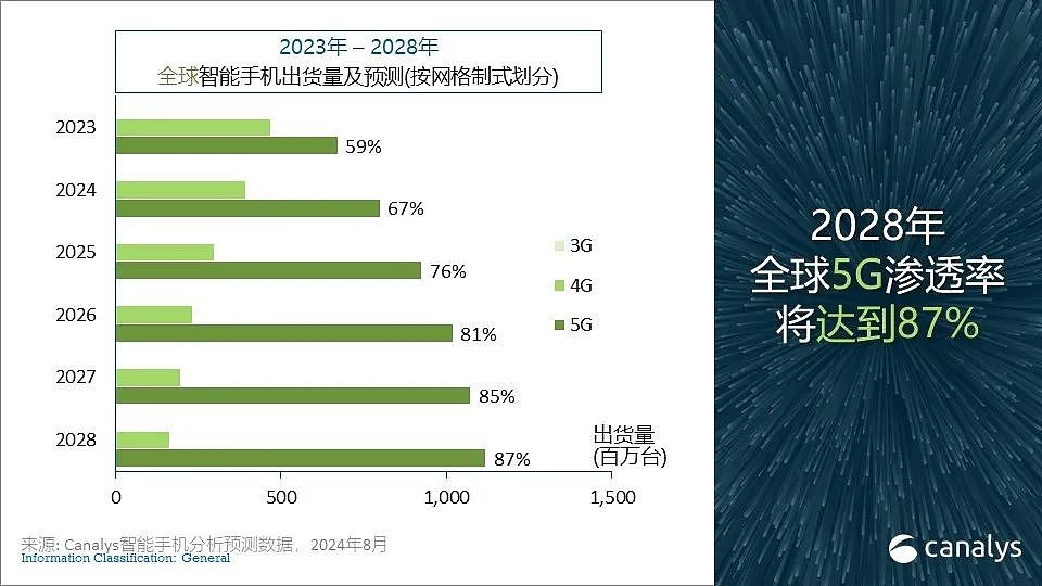 Canalys：今年全球智能手机出货量预测上调至 12 亿台，同比上升 5% - 5