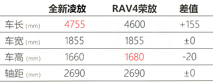 轿跑版RAV4荣放 一汽丰田全新SUV凌放曝光 - 4