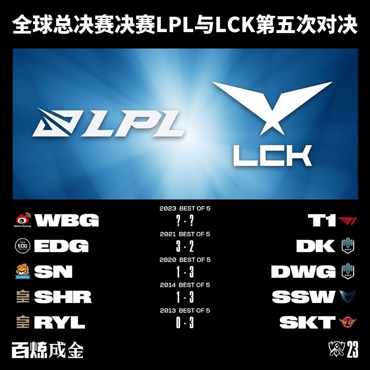 全球总决赛决赛LPL与LCK第五次对决：仅EDG在决赛中击败过LCK - 1