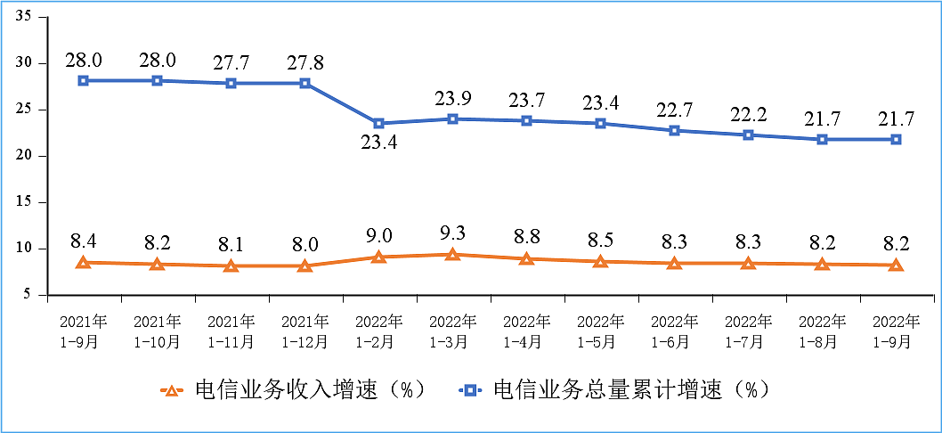 9 月我国户均月流量达 15.01GB，同比增长 12.4% - 2