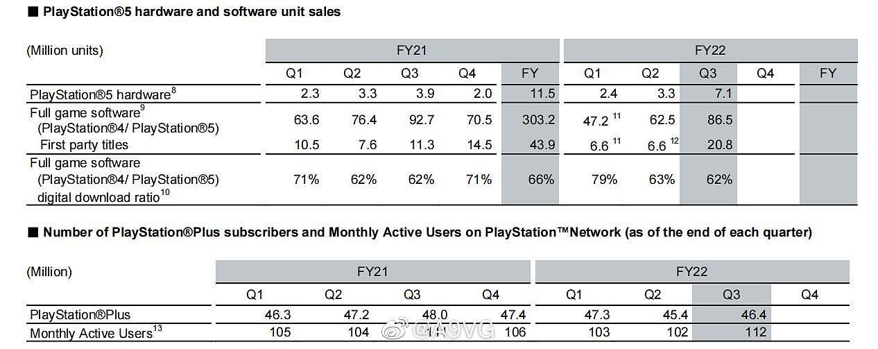 索尼Q3财报：营业利润约563亿！PS5全球总出货量已达3210万台 - 3