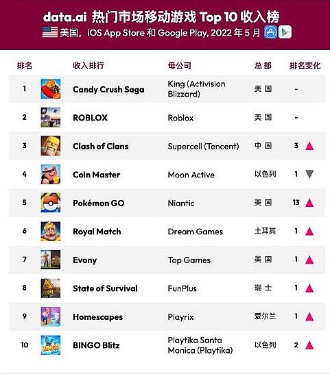 5月全球热门手游下载/收入榜：《宝可梦GO》重回榜单 - 2