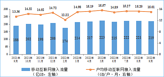 9 月我国户均月流量达 15.01GB，同比增长 12.4% - 7