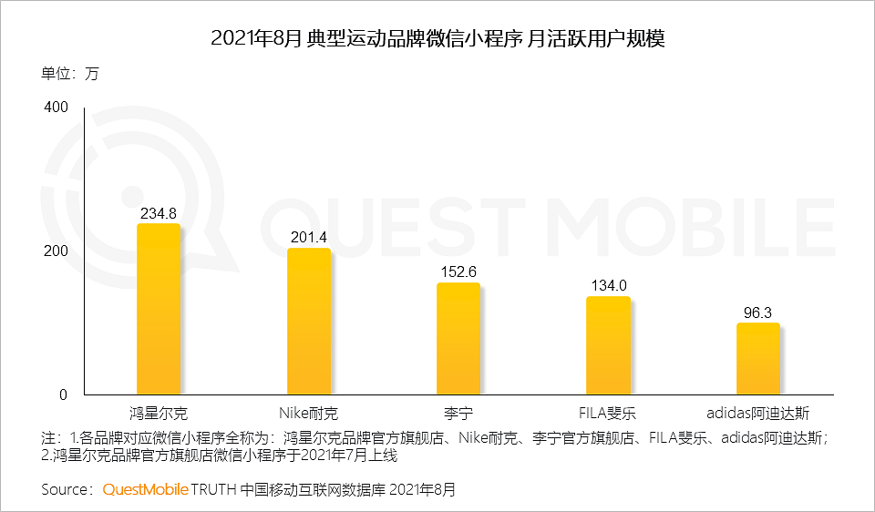 QuestMobile2021微信小程序秋季报告：月活用户规模超过千万的小程序数量已经达到115个，品牌玩家私域效果同时显现 - 19