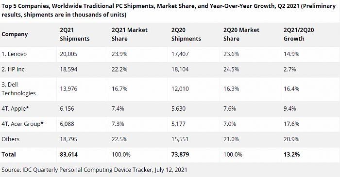 IDC二季度数据：PC市场持续火爆、联想稳坐全球第一 - 1
