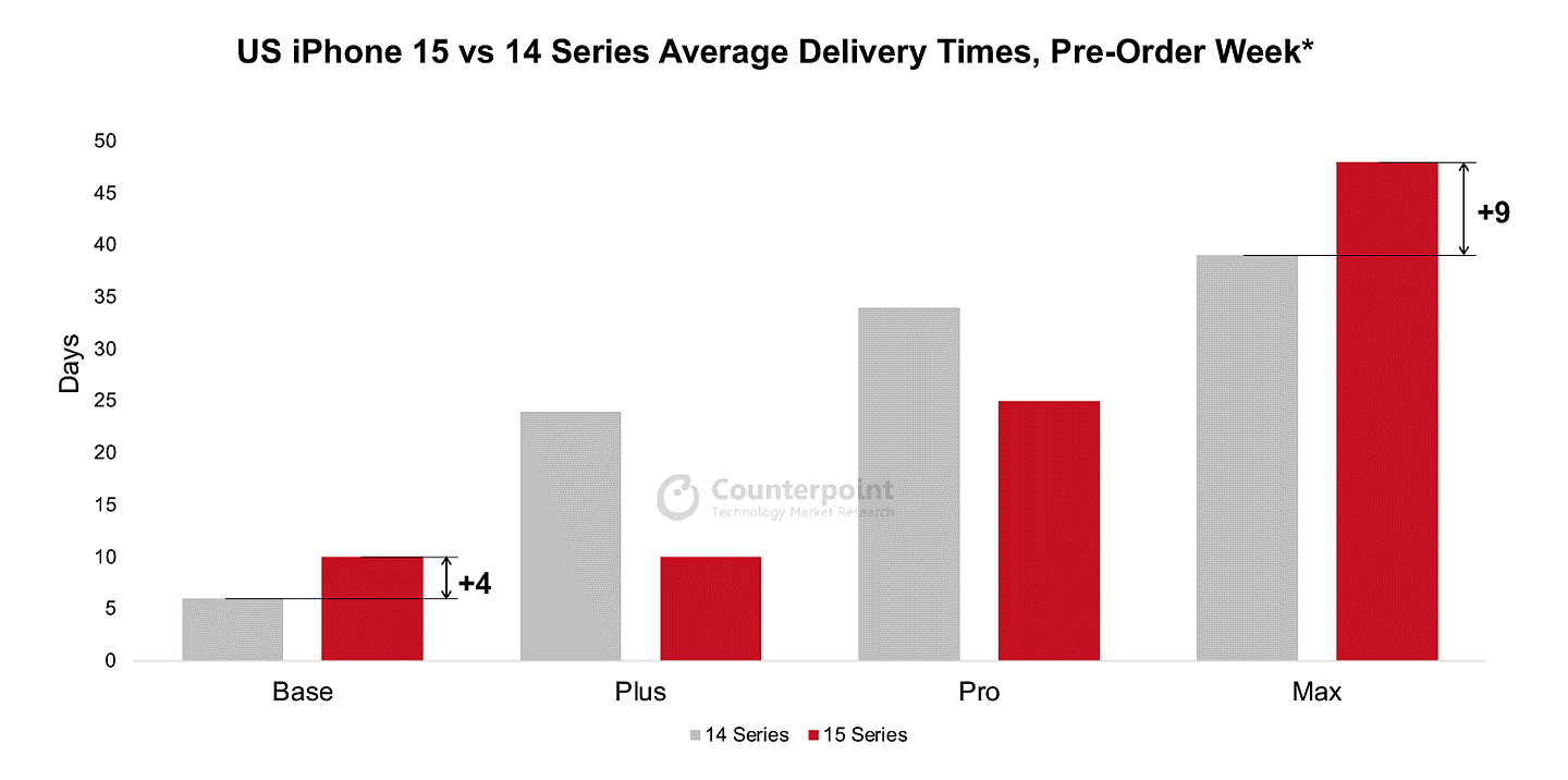报告称苹果 iPhone 15 Pro Max 的平均交付时间比前代晚 9 天 - 1