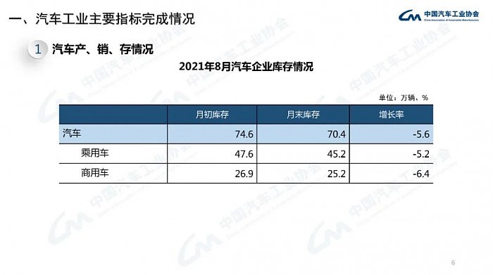 中汽协：8月汽车销量179.9万辆 同比下滑17.8% - 6