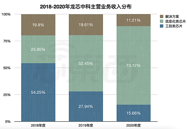 ▲2018-2020年龙芯中科主营业务收入分布