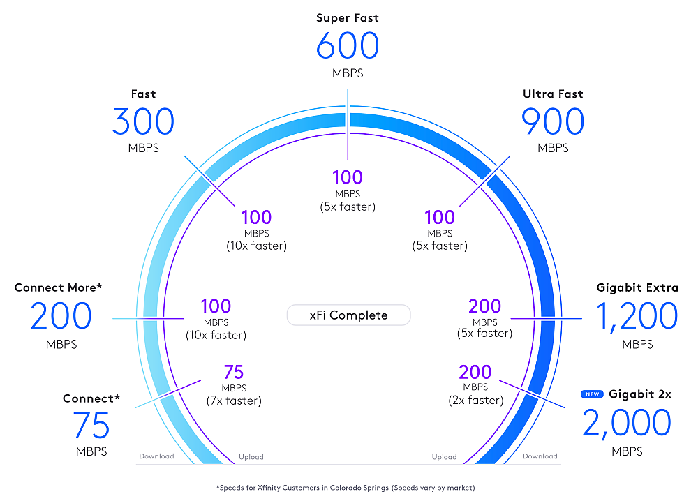 康卡斯特宣布推出 2Gbps 上下行对称宽带，首批覆盖美国数百万人 - 1