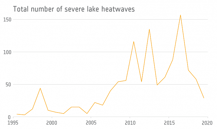 气候变暖使全球最大的一些湖泊受热浪侵袭的频率升高 - 3