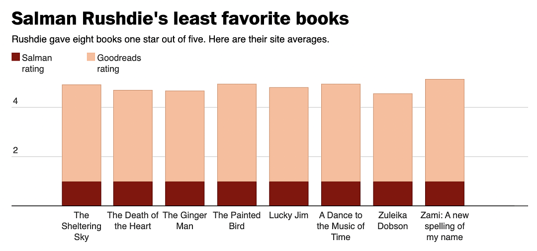 「美国版豆瓣」？全球最有影响力的书评网站，吸引比尔·盖茨、作家、勒索犯 - 1