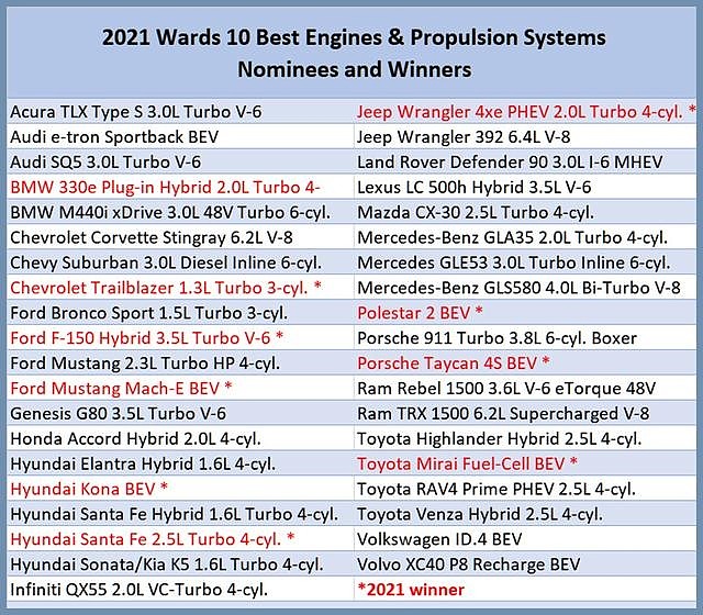 2021沃德十佳发动机与动力系统名单公布 纯电驱动系统占据四席 - 1