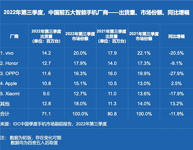 IDC：第三季度中国智能手机市场出货量下降 11.9%，vivo、荣耀、OPPO、苹果、小米前五 - 1