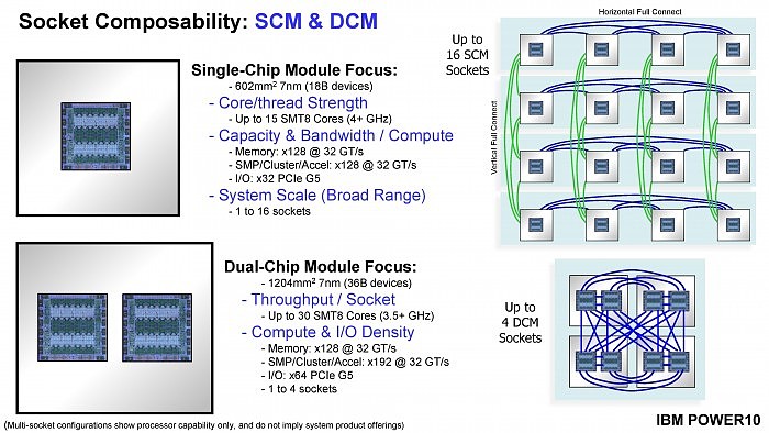 IBM Power10处理器上市：15核心120线程、7nm 180亿晶体管 - 4