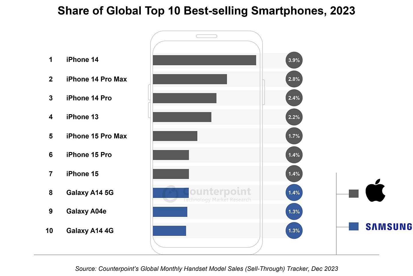 2023 手机销量 TOP10 出炉：苹果 iPhone 包揽前七，三星低端机夺下末三席位 - 1
