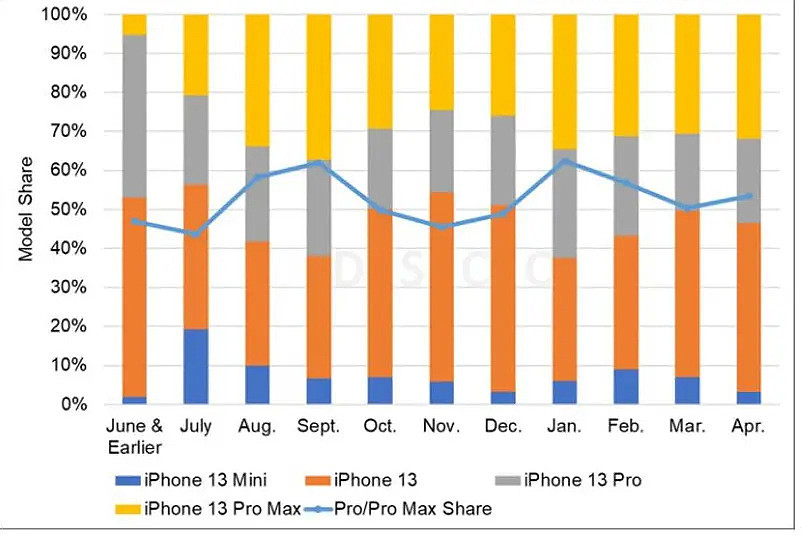 iPhone 14 Plus 机型最不受消费者欢迎，但面板出货量数据显示仍比 iPhone 13 mini 高出 59% - 2