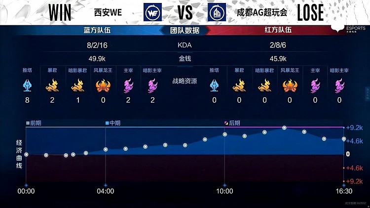 KPL秋季赛：“弹弓体系”伤害拉满西安WE扳平比分 双方迎来决胜局 - 5