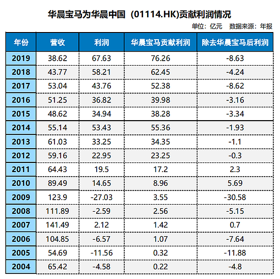 华晨“中华”汽车品牌16.33亿元被宝马收购 - 2