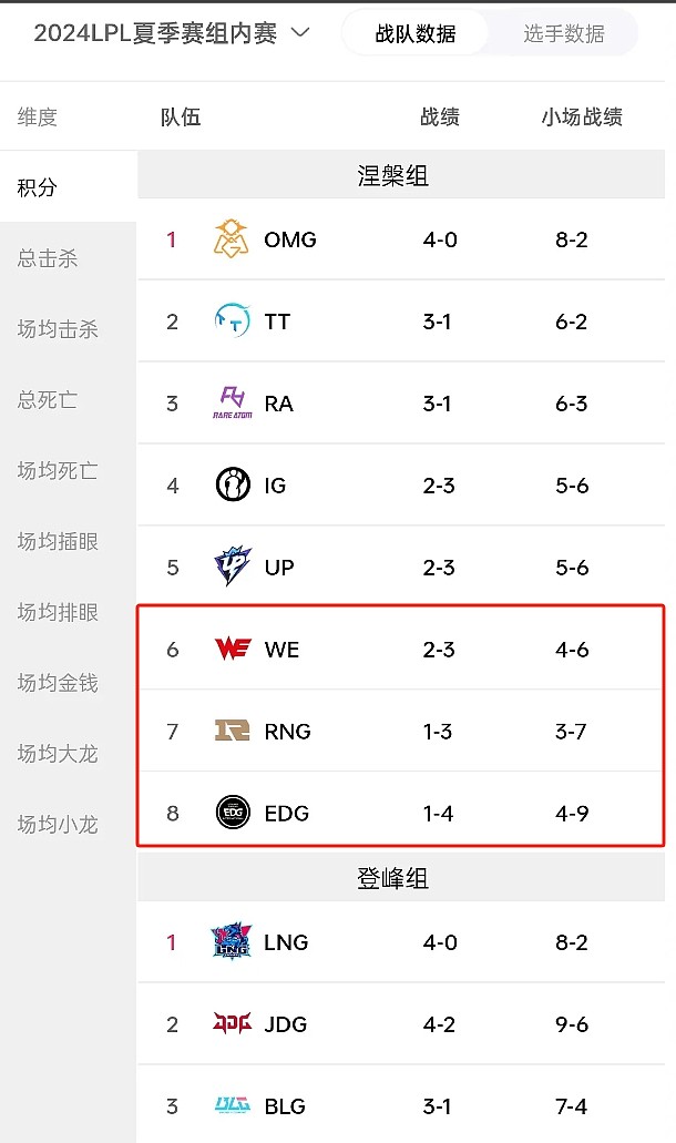 时代变了！LPL昔日御三家EDG、RNG、WE，如今位列涅槃组倒三 - 1