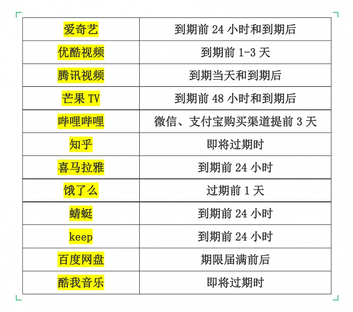 上海市消保委披露12款App自动续费情况 B站会员提前3天自动续费登上热搜 - 2