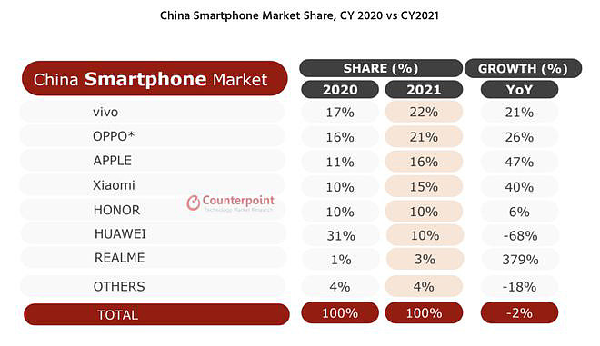 Counterpoint 公布 2021 年中国手机市场排名：vivo、OPPO、苹果前三，华为暴跌 68% - 1