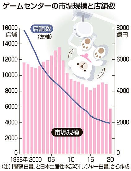 日本街机业萧条实态 转型在线抓娃娃机急速增长 - 4