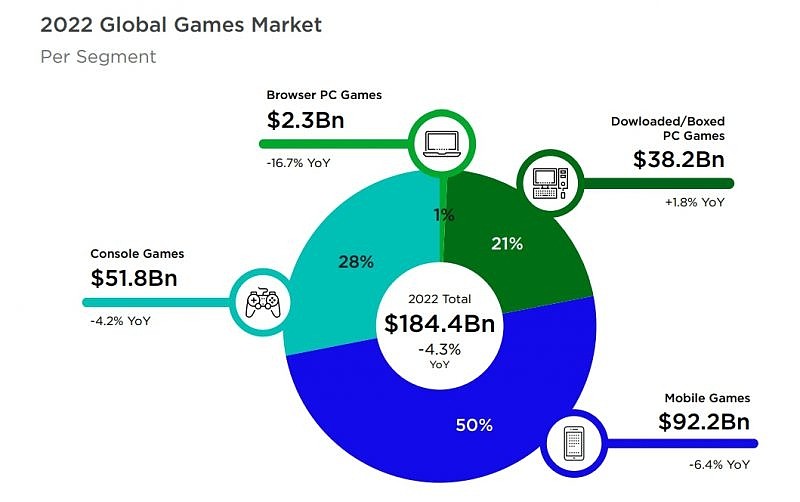 2022全球游戏报告：手游年收入高达922亿美元 亚洲游戏玩家最多 - 2
