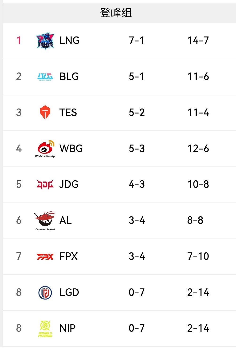 怀南分析登峰组排名情况：BLG和TES都有机会复活甲，WBG机会渺茫 - 1