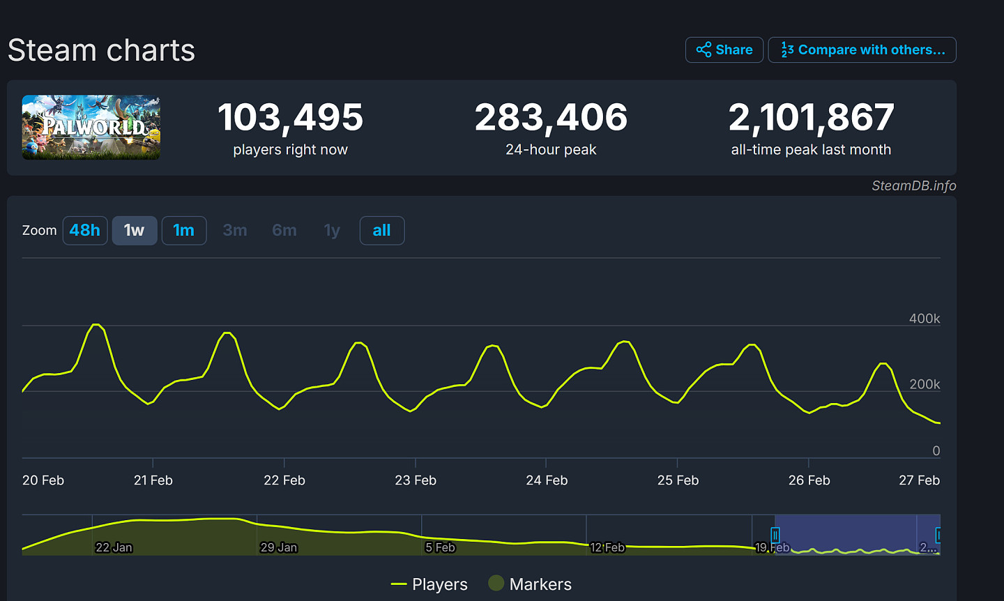 《幻兽帕鲁》发售一个月后 Steam玩家流失超8成 - 2