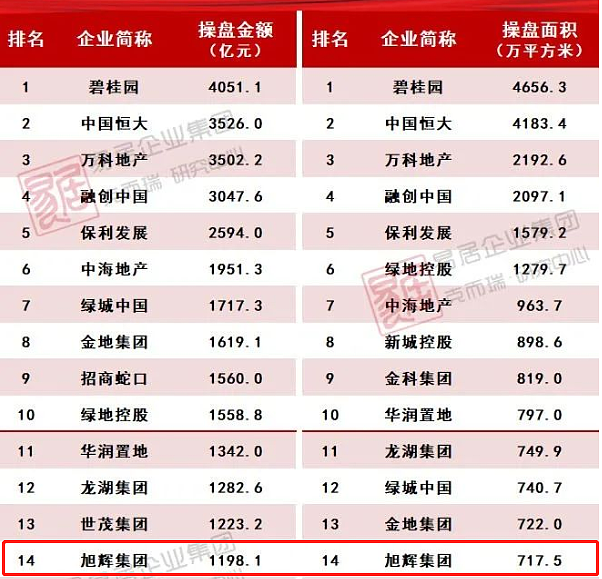 旭辉控股上半年实现收入365亿元，三道红线维持“黄档” - 2