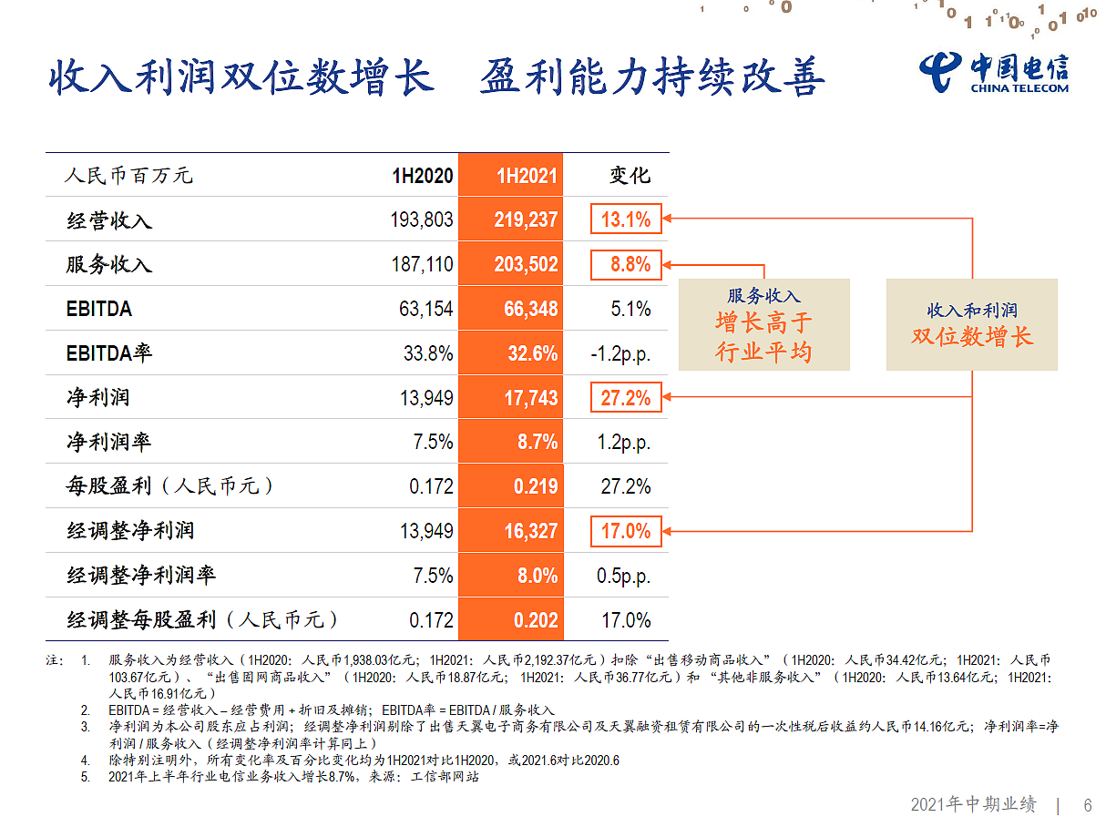 中国电信：上半年净利润 177.4 亿元，同比增长 27.2% - 1