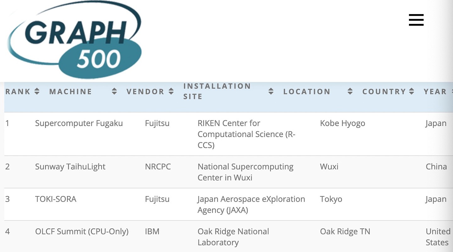 日本“富岳”在四项超级计算机世界排名中实现“三连冠” - 2