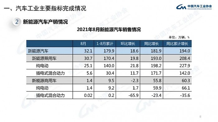 中汽协：8月汽车销量179.9万辆 同比下滑17.8% - 8