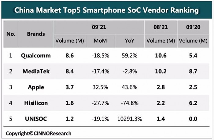 统计称三季度华为手机芯片出货量580万排国内第四：紫光展锐暴增147倍 - 2