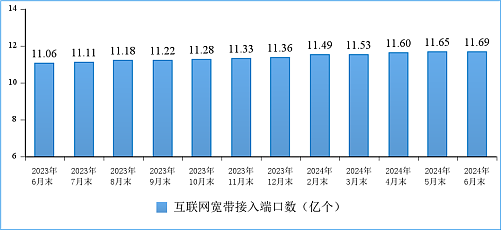 工信部：2024 上半年通信业电信业务收入累计完成 8941 亿元，同比增长 3% - 11