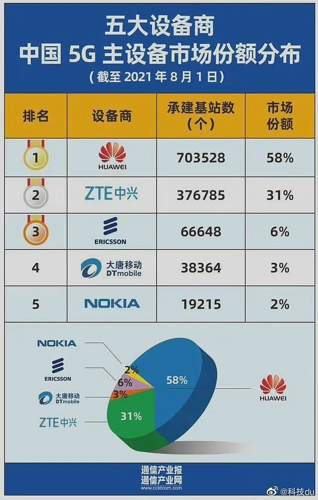 数据显示华为承建了国内超半数5G基站 - 1