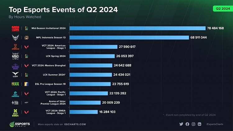 2024年第二季度观看次数最多的电子竞技赛事：MSI赛事第一 - 1