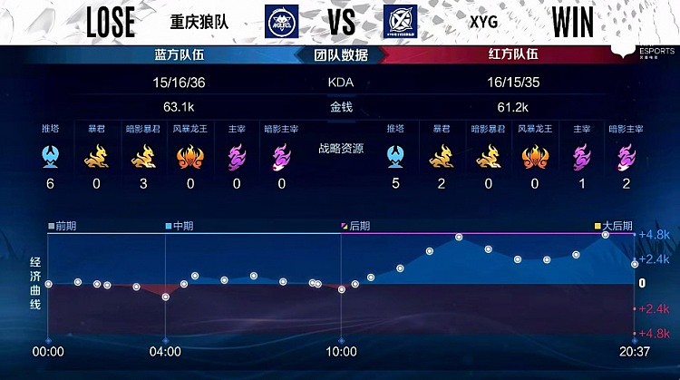 ?KPL S组：XYG关键奔狼开团终结比赛 手握关键赛点 - 9