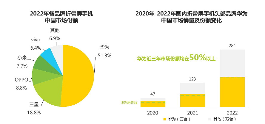艾瑞发布 2023 年中国折叠屏手机市场洞察报告，华为高达 51.3% - 2
