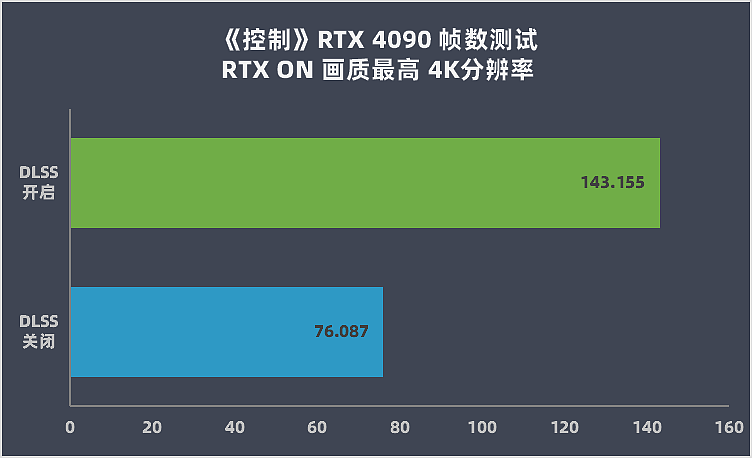 【IT之家评测室】英伟达 GeForce RTX 4090 首发评测：AI 加持 DLSS 3 帧数暴涨 4 倍 - 45