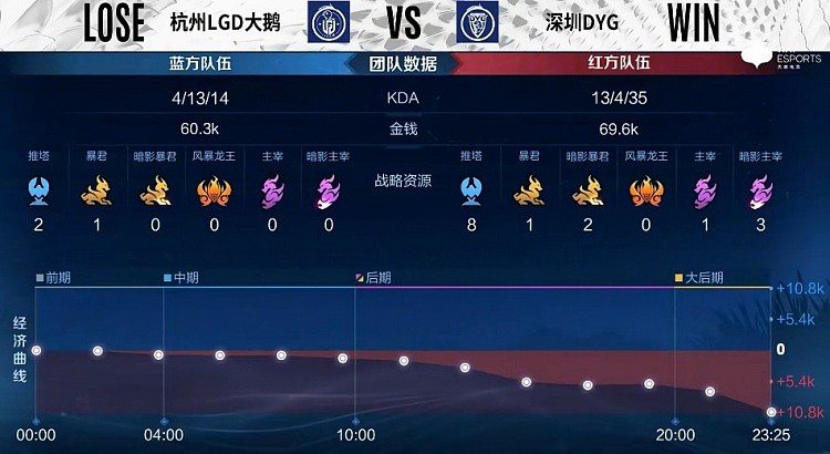 ?KPL A组：小义曜逐星归尘融化对手 深圳DYG 2-0杭州LGD - 10