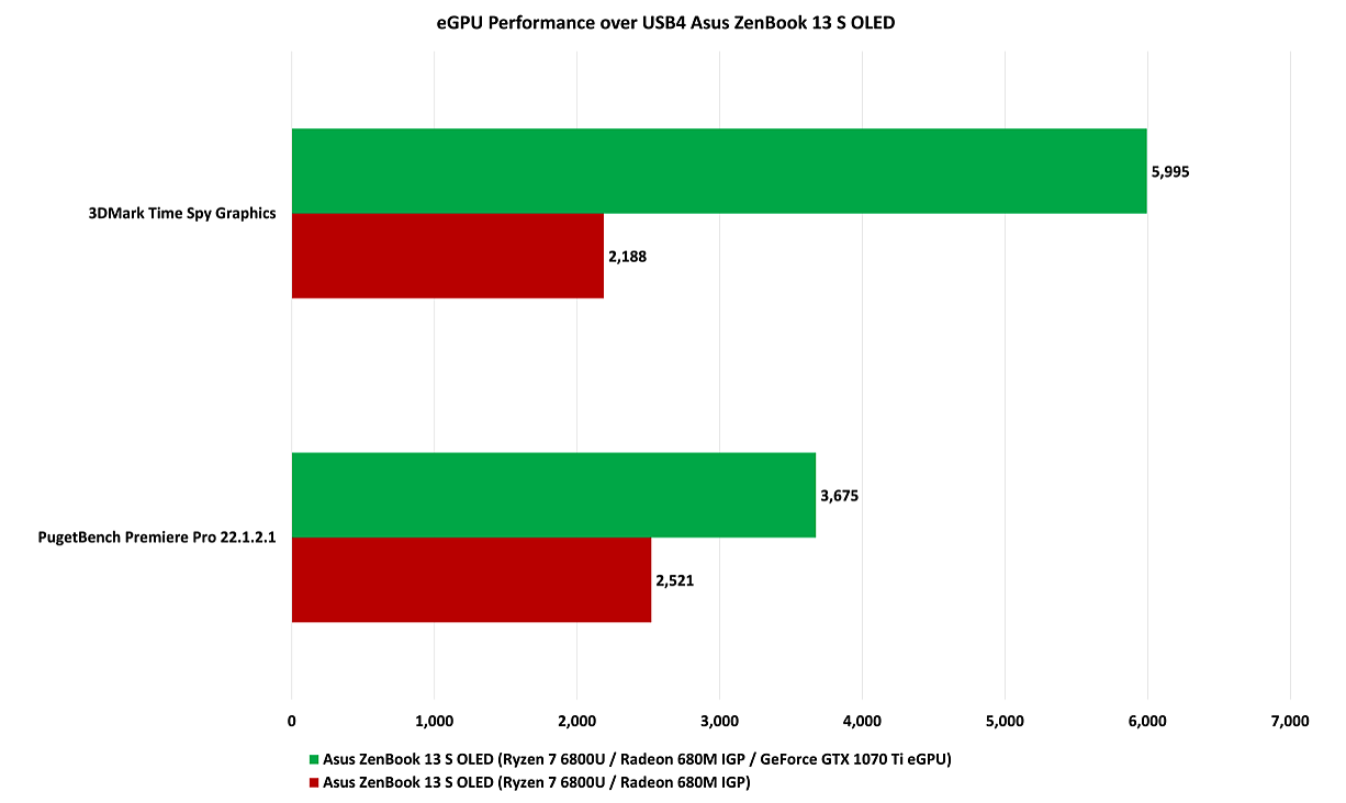 AMD 笔记本终于用上 USB4，外媒实测 R7 6800U 成功连接显卡坞 - 2