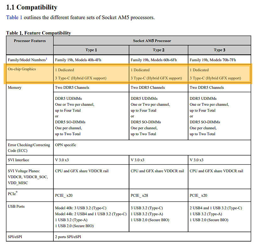 泄露信息显示，AMD Zen4 架构锐龙处理器有望提供核显 - 1